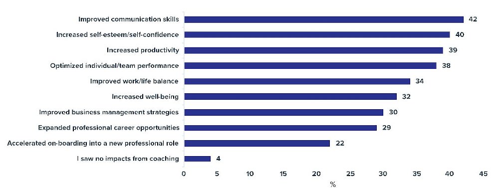 Outcomes of coaching charts